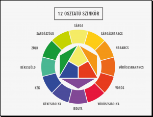 3. lecke A szín keletkezése és a színkör megismerése (másodrendű színek varázsa)