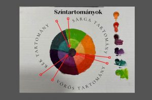 5. lecke  A Másodrendű Színkör bemutatása (másodrendű színek varázsa)
