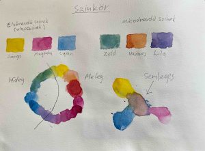 17. lecke A színkör megismerése (Akvarell 4. Portréfestés)